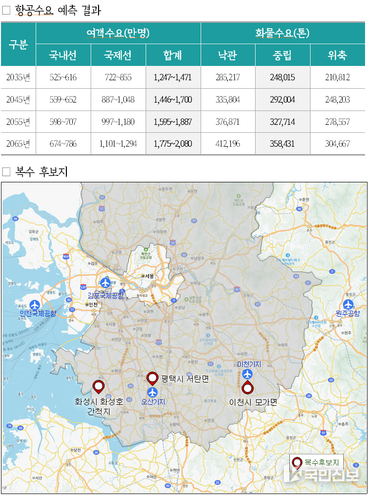 후보지.
