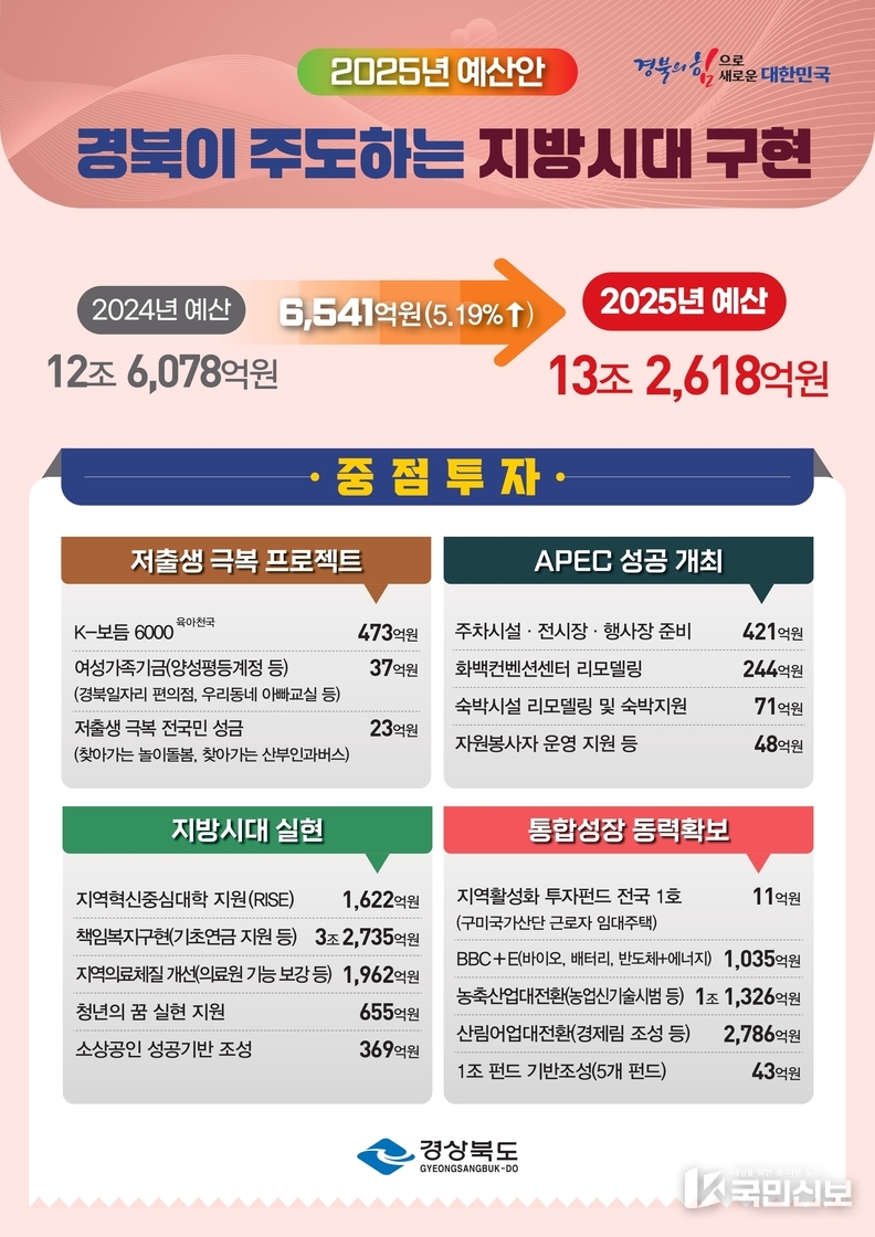 2025_경상북도_예산안_인포그래픽.