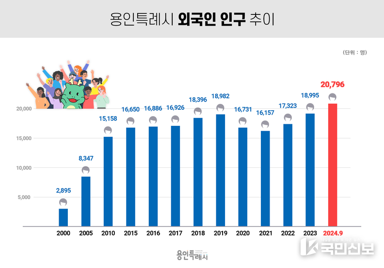  용인특례시 외국인 인구 추이.j