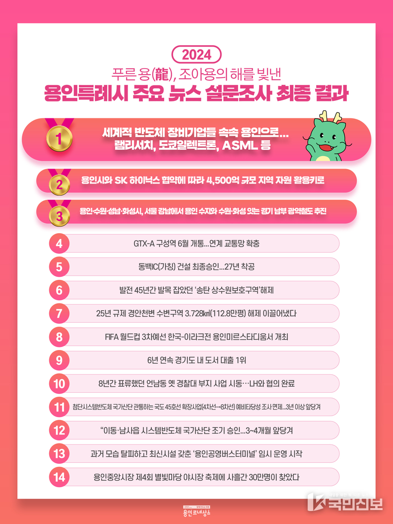  2024년 용인시 주요뉴스 최종결과.