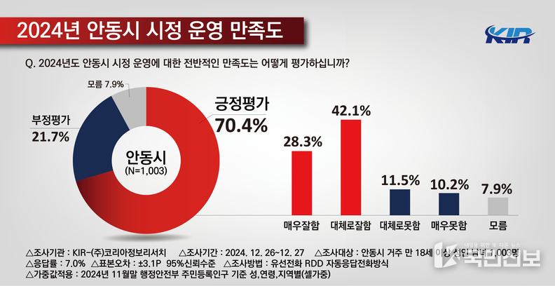  안동시민 시정 만족도 70% 넘어.