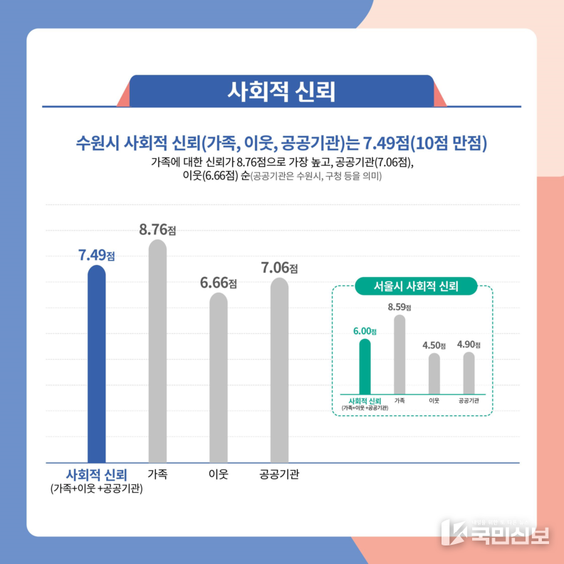사회적 신뢰.