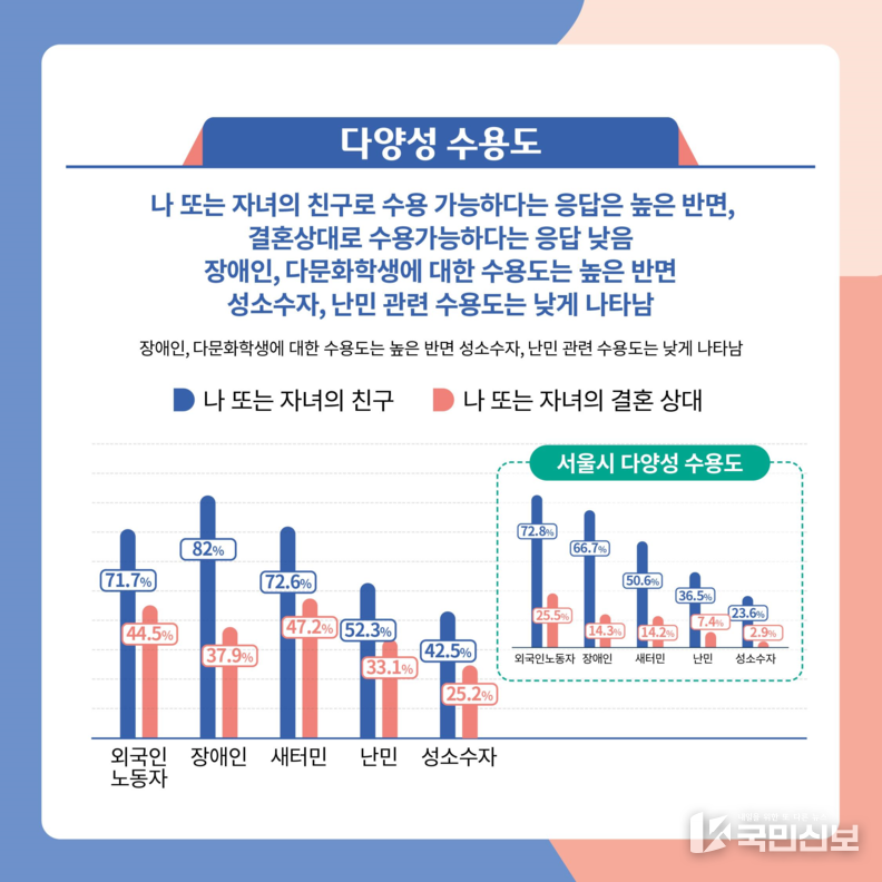 다양성 수용도.