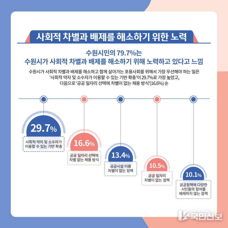 사회적 차별과 배제를 해소하기 위한 노력.