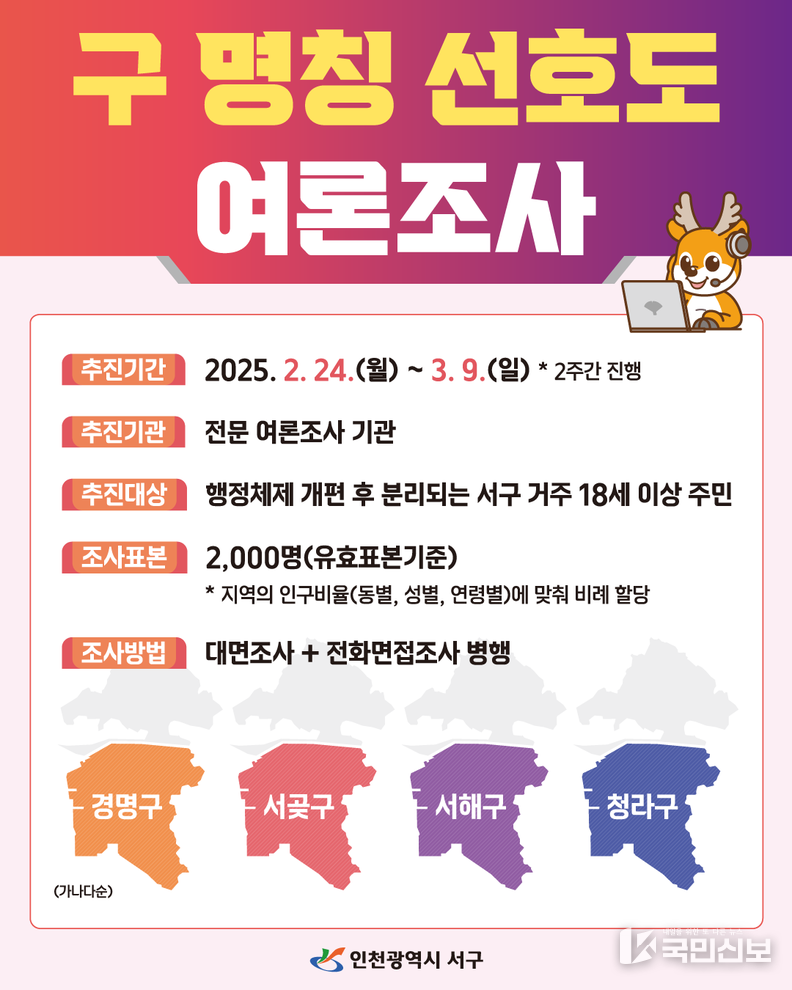 인천 서구, 새 명칭 후보 4개 구민 선호도 여론조사 실시.