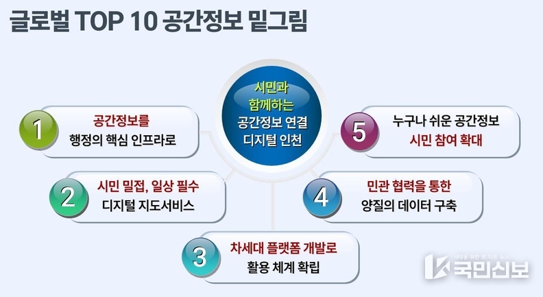 공간정보정책 종합계획 추진방향.