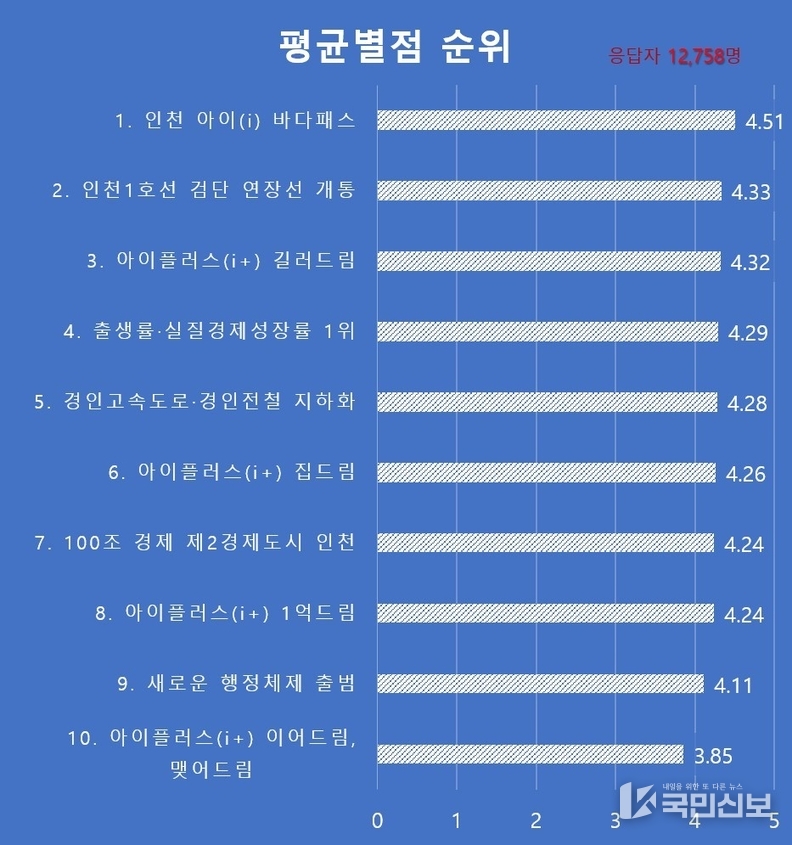 설문조사 결과.