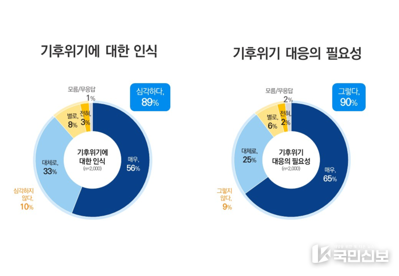 기후위기 인식 및 필요성.