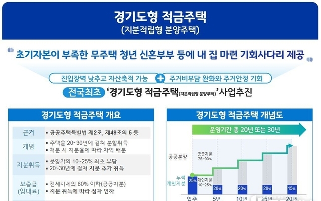 전국최초 적금주택 추진 중인 경기도, 9월 중 민간사업자 선정