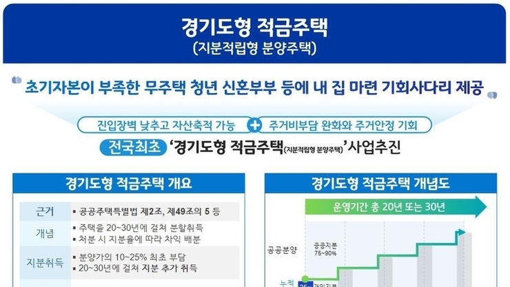 전국최초 적금주택 추진 중인 경기도, 9월 중 민간사업자 선정